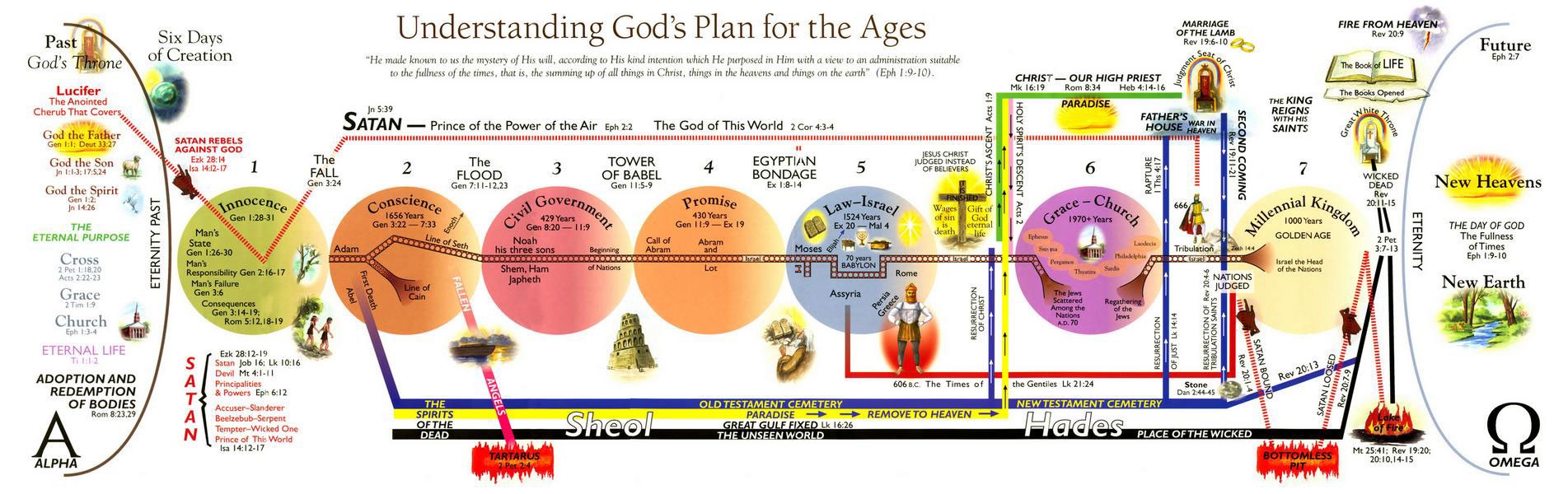 The Seven Dispensations The Gospel Hall